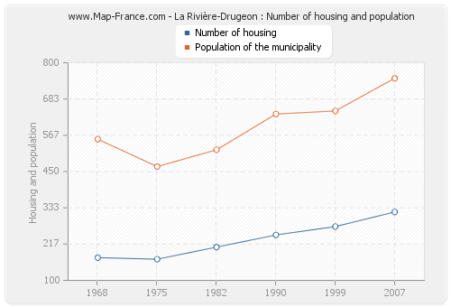 La Rivière-Drugeon : Number of housing and population